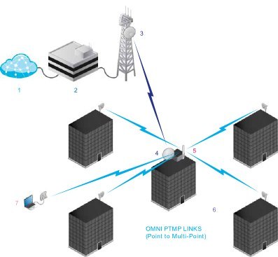 UBIQUITI AIRMAX DUAL OMNI 13 DBI 5GHZ AMO-5G13