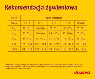 JOSERA MiniJunior 10 kg (WYPRZEDAŻ)